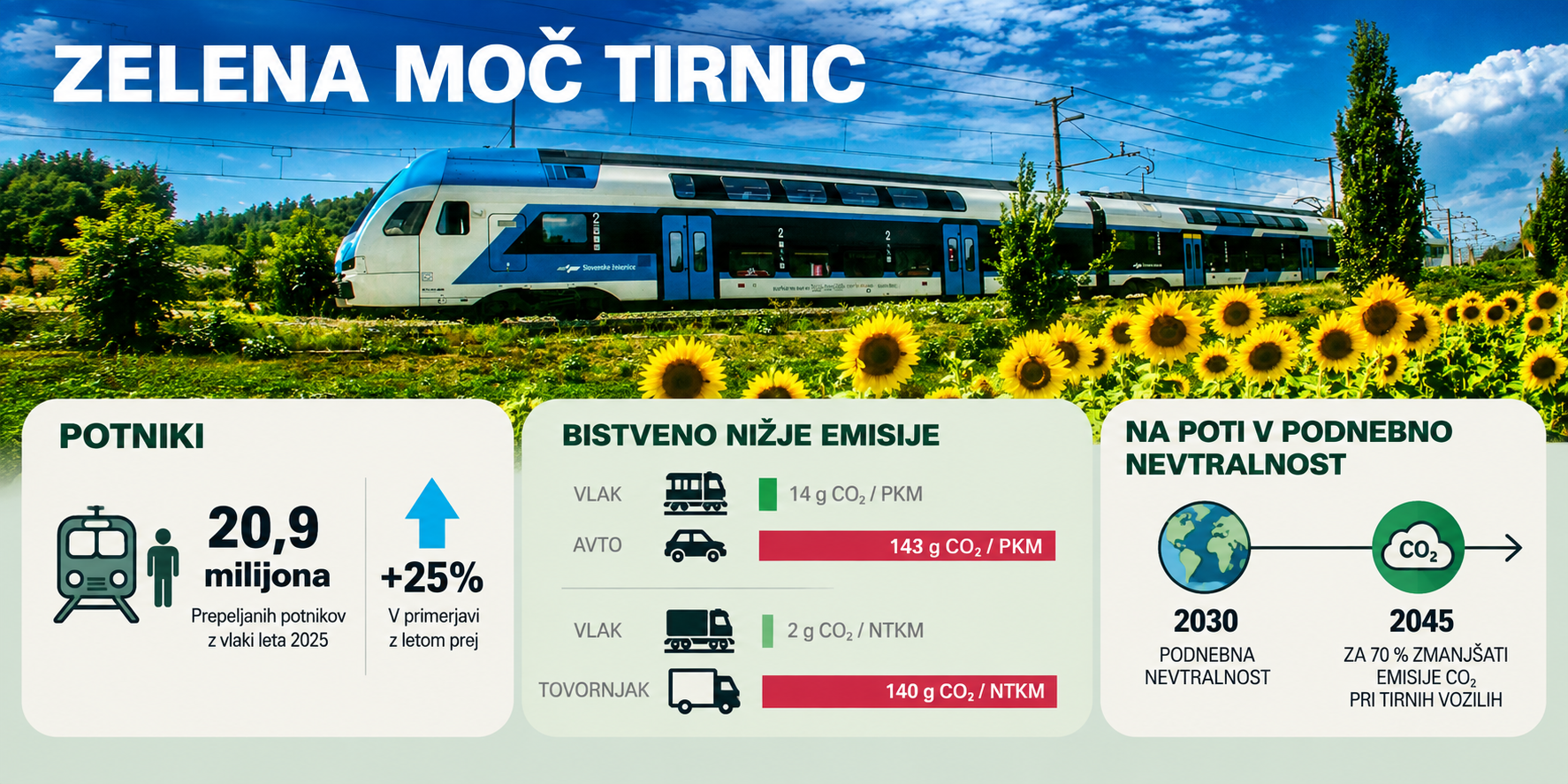 infografika prikazuje rast potnikov + 25% v primerjavi z letom prej, bistveno nižje emisije in na poti v podnebno nevtralnost